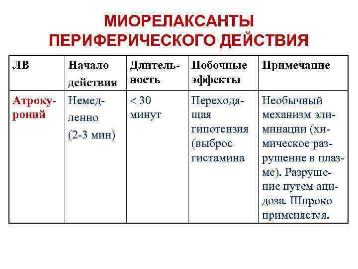 МИОРЕЛАКСАНТЫ ПЕРИФЕРИЧЕСКОГО ДЕЙСТВИЯ ЛВ Начало действия Атроку- Немедроний ленно (2 -3 мин) Длитель- Побочные