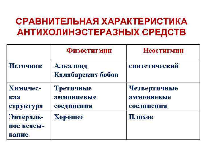 СРАВНИТЕЛЬНАЯ ХАРАКТЕРИСТИКА АНТИХОЛИНЭСТЕРАЗНЫХ СРЕДСТВ Физостигмин Неостигмин Источник Алкалоид Калабарских бобов синтетический Химическая структура Энтеральное