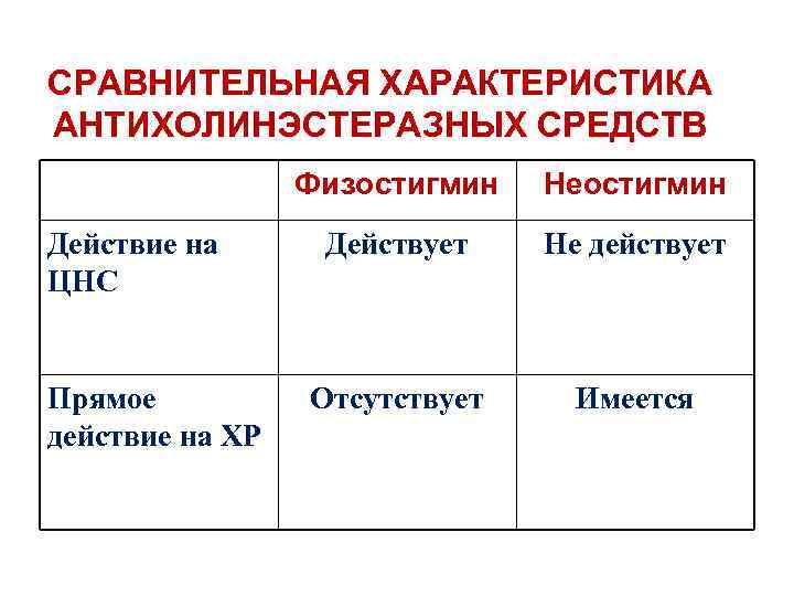 СРАВНИТЕЛЬНАЯ ХАРАКТЕРИСТИКА АНТИХОЛИНЭСТЕРАЗНЫХ СРЕДСТВ Физостигмин Действие на ЦНС Прямое действие на ХР Неостигмин Действует