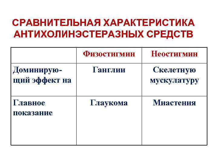СРАВНИТЕЛЬНАЯ ХАРАКТЕРИСТИКА АНТИХОЛИНЭСТЕРАЗНЫХ СРЕДСТВ Физостигмин Неостигмин Доминирующий эффект на Ганглии Скелетную мускулатуру Главное показание