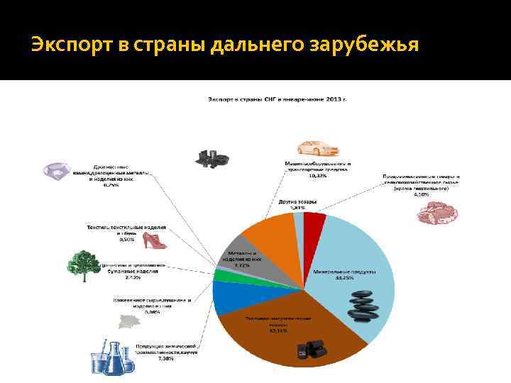 На основе полученных данных постройте диаграмму товарная структура экспорта и импорта россии в