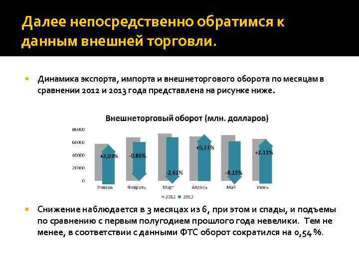 Далее непосредственно обратимся к данным внешней торговли. Динамика экспорта, импорта и внешнеторгового оборота по