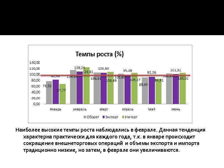 Наиболее высокие темпы роста наблюдались в феврале. Данная тенденция характерна практически для каждого года,