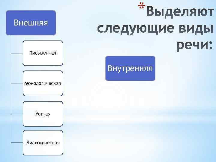 Внешняя * Письменная Внутренняя Монологическая Устная Диалогическая 