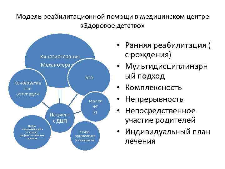 Модель реабилитационной помощи в медицинском центре «Здоровое детство» Кинезиотерапия Механотерапия БТА Консерватив ная ортопедия