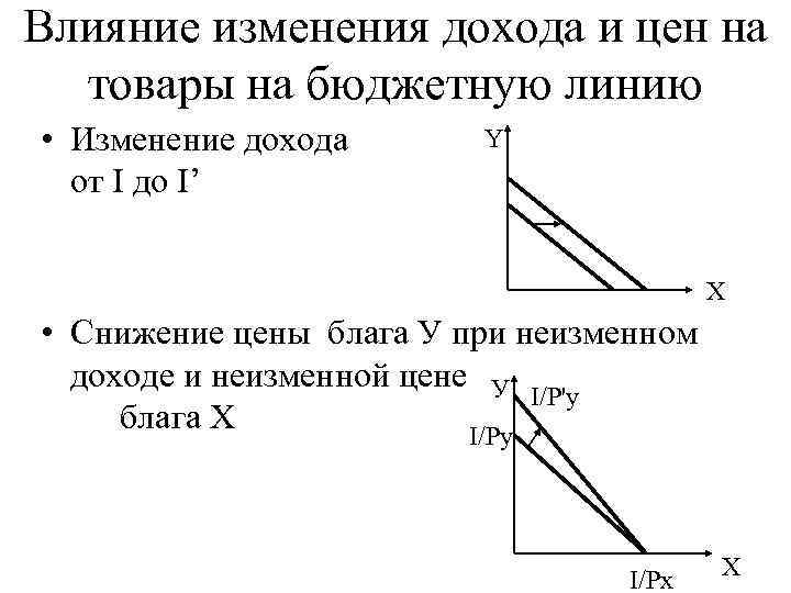 Влияние изменения выручки от продаж