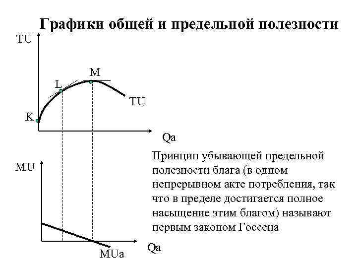 На рисунке показан график общей полезности некоторого блага построить график предельной полезности