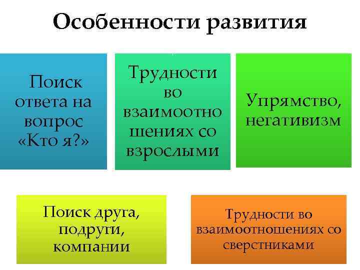 Особенности развития Поиск ответа на вопрос «Кто я? » Трудности во взаимоотно шениях со