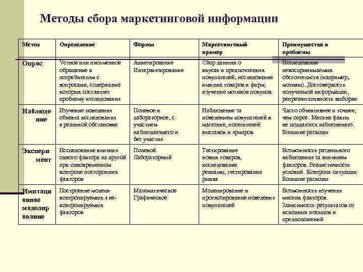 Формы и методы сбора информации