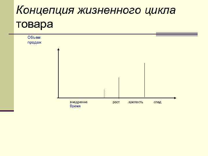 Концепция жизненного цикла товара Объем продаж внедрение Время рост зрелость спад 
