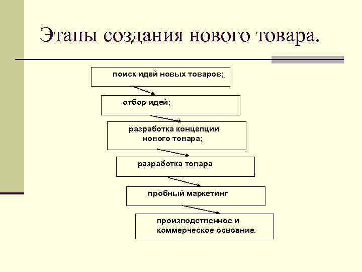 Проблемы создания нового