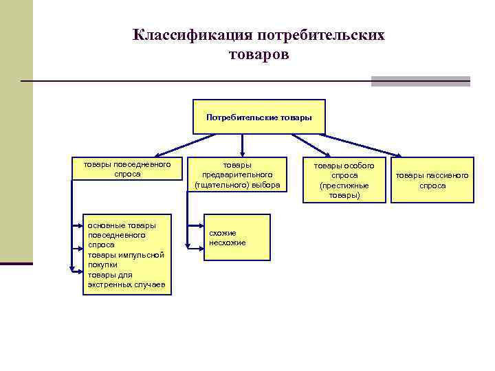 Классификация потребительских товаров Потребительские товары повседневного спроса основные товары повседневного спроса товары импульсной покупки