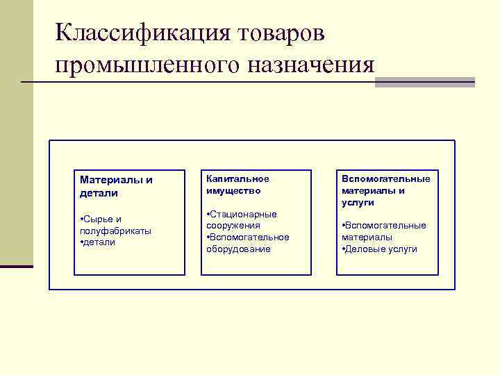 Классификация товаров промышленного назначения Материалы и детали Капитальное имущество • Сырье и полуфабрикаты •