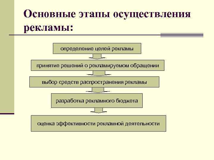 Основные этапы осуществления рекламы: определение целей рекламы принятие решений о рекламируемом обращении выбор средств