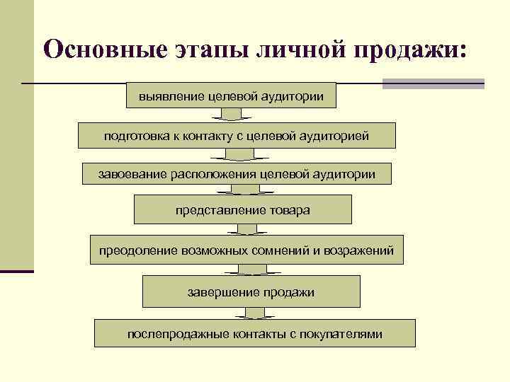 Укажите основные этапы. Этапы личных продаж. Этапы личной продажи. Этапы процесса личной продажи. Каковы основные этапы личной продажи.