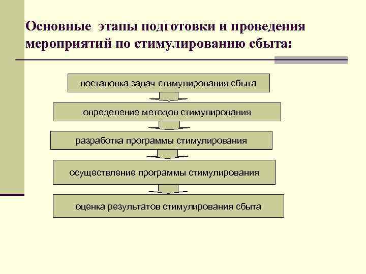 Основные этапы проведения