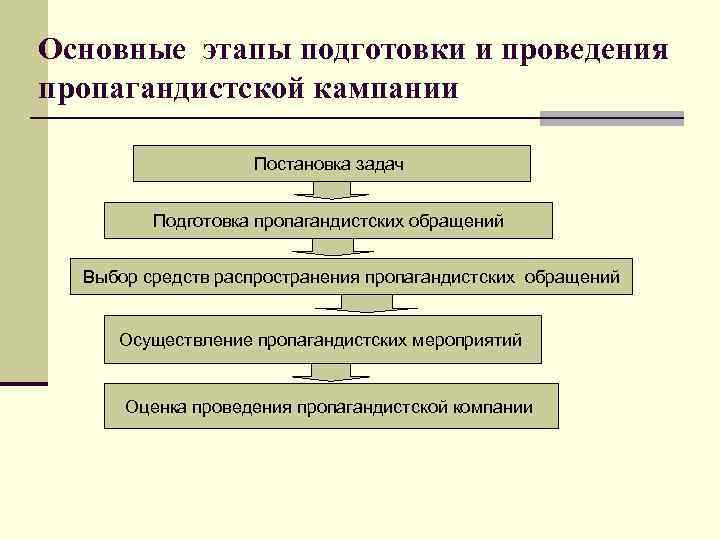 Основные этапы подготовки и проведения пропагандистской кампании Постановка задач Подготовка пропагандистских обращений Выбор средств