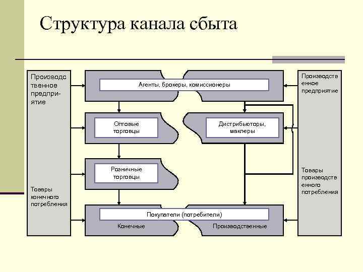 Структура каналов продаж