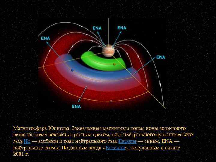 Магнитосфера Юпитера. Захваченные магнитным полем ионы солнечного ветра на схеме показаны красным цветом, пояс