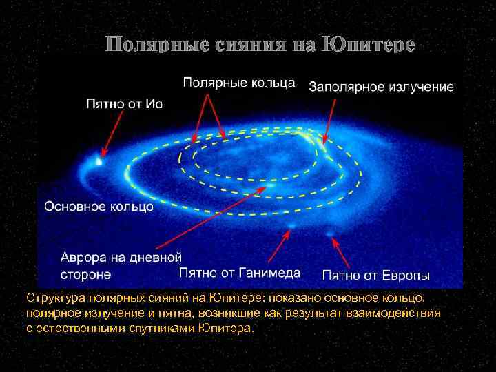 Полярные сияния на Юпитере Структура полярных сияний на Юпитере: показано основное кольцо, полярное излучение