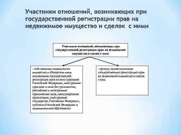 Участники отношений, возникающих при государственной регистрации прав на недвижимое имущество и сделок с ним: