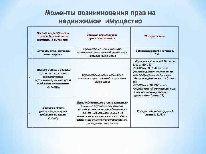 Основания приобретения права собственности на недвижимое имущество 1 2 3 Момент возникновение права собственности