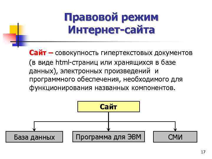 Правовой режим Интернет-сайта Сайт – совокупность гипертекстовых документов (в виде html-страниц или хранящихся в