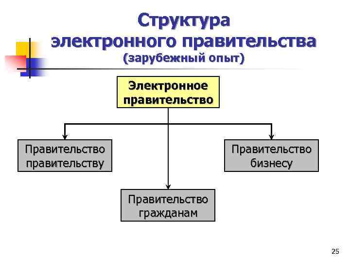 Структура электронного правительства (зарубежный опыт) Электронное правительство Правительство правительству Правительство бизнесу Правительство гражданам 25