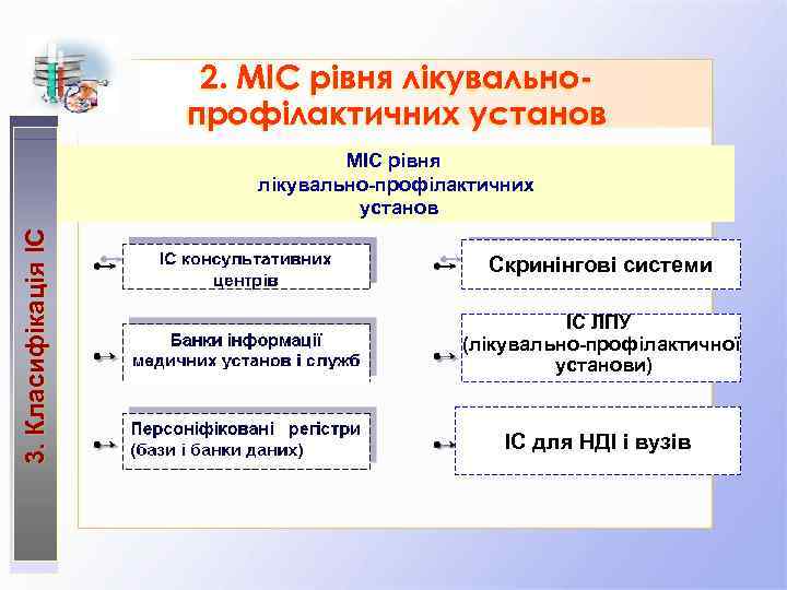 2. МІС рівня лікувальнопрофілактичних установ 3. Класифікація ІС МІС рівня лікувально-профілактичних установ Скринінгові системи