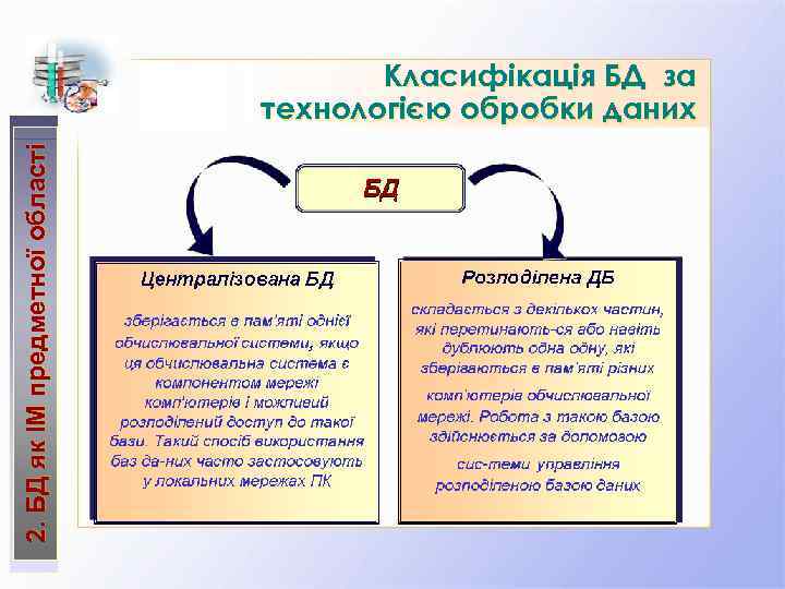 2. БД як ІМ предметної області Класифікація БД за технологією обробки даних 