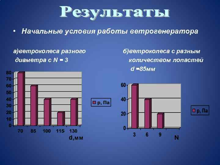  • Начальные условия работы ветрогенератора а)ветроколеса разного диаметра с N = 3 d,