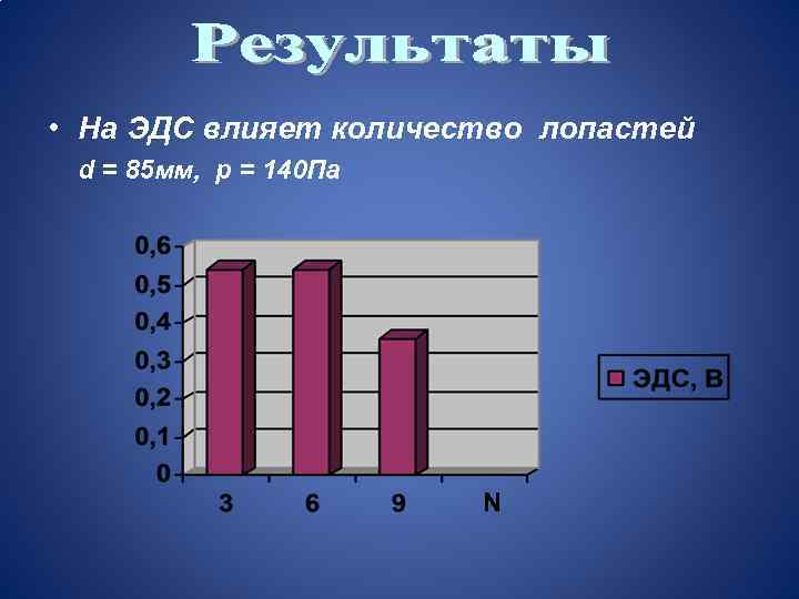  • На ЭДС влияет количество лопастей d = 85 мм, p = 140