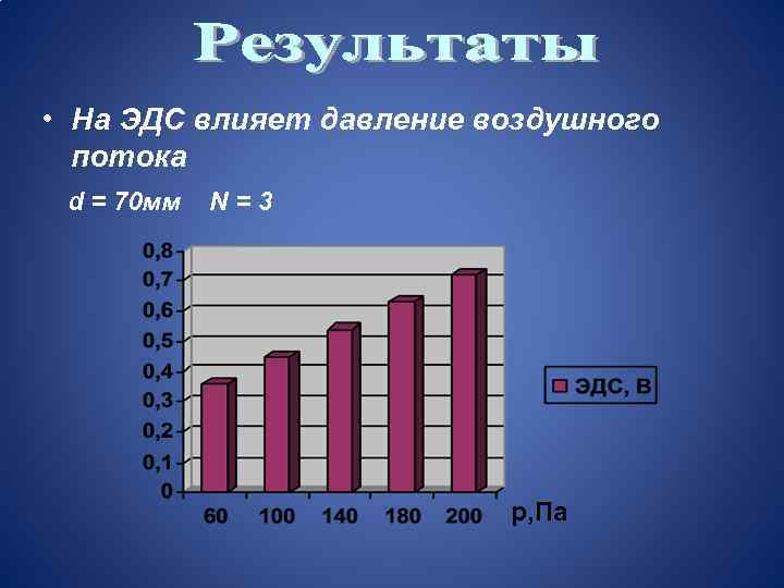  • На ЭДС влияет давление воздушного потока d = 70 мм N=3 p,