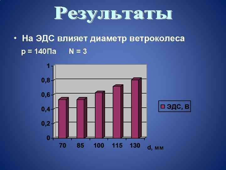  • На ЭДС влияет диаметр ветроколеcа p = 140 Па N=3 d, мм