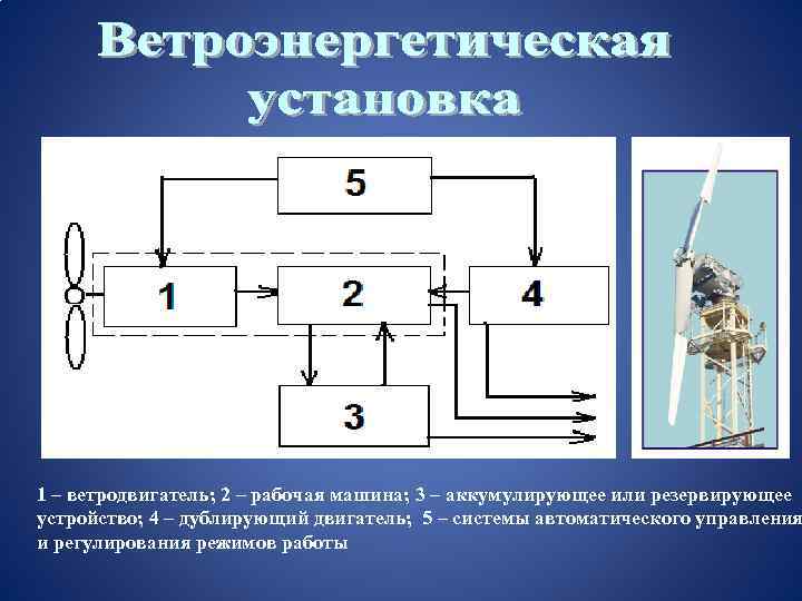 1 – ветродвигатель; 2 – рабочая машина; 3 – аккумулирующее или резервирующее устройство; 4