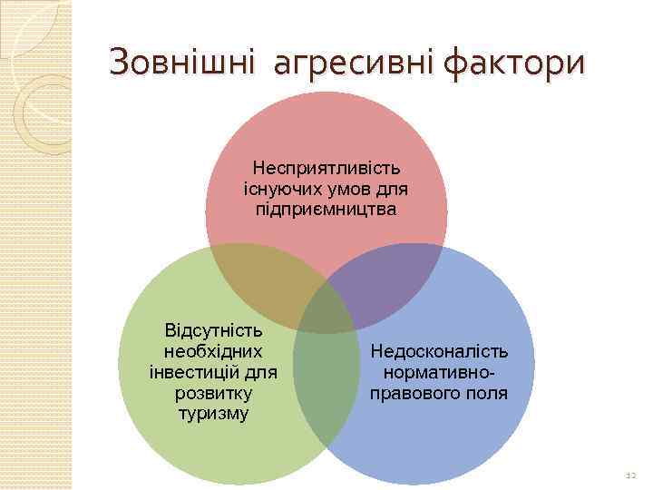 Зовнішні агресивні фактори Несприятливість існуючих умов для підприємництва Відсутність необхідних інвестицій для розвитку туризму