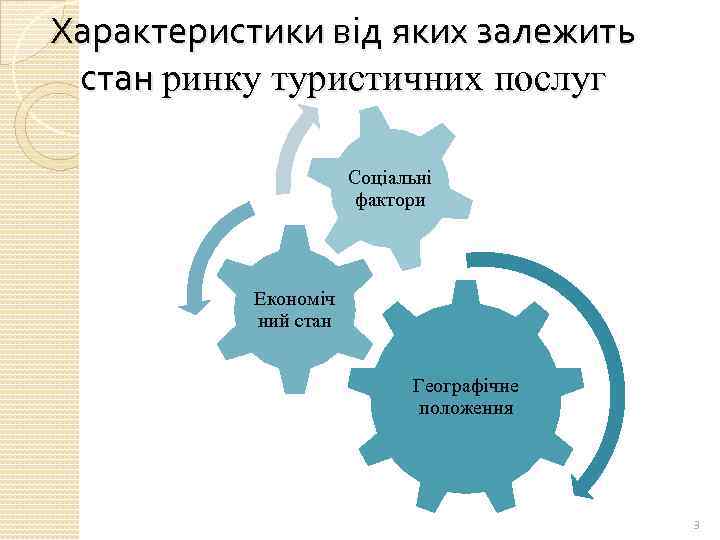 Характеристики від яких залежить стан ринку туристичних послуг Соціальні фактори Економіч ний стан Географічне