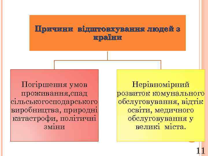 Причини відштовхування людей з країни Погіршення умов проживання, спад сільськогосподарського виробництва, природні катастрофи, політичні