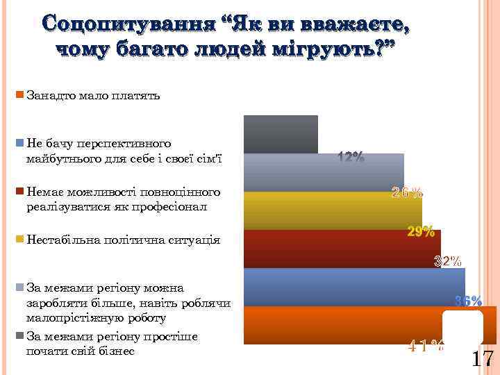 Соцопитування “Як ви вважаєте, чому багато людей мігрують? ” Занадто мало платять Не бачу