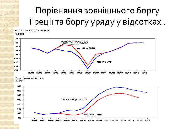 Порівняння зовнішнього боргу Греції та боргу уряду у відсотках. 
