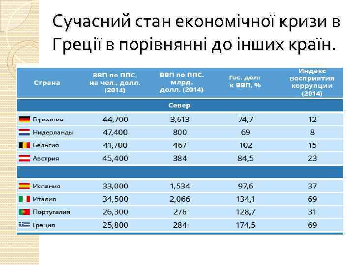 Сучасний стан економічної кризи в Греції в порівнянні до інших країн. 