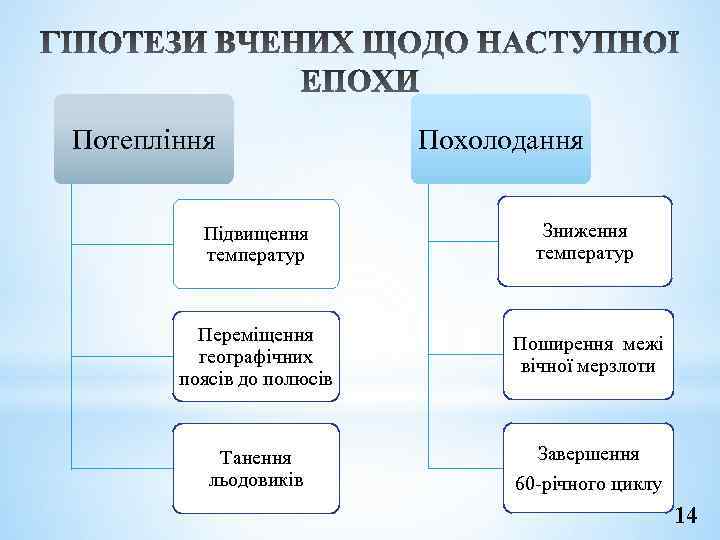 Потепління Підвищення температур Похолодання Зниження температур Переміщення географічних поясів до полюсів Поширення межі вічної
