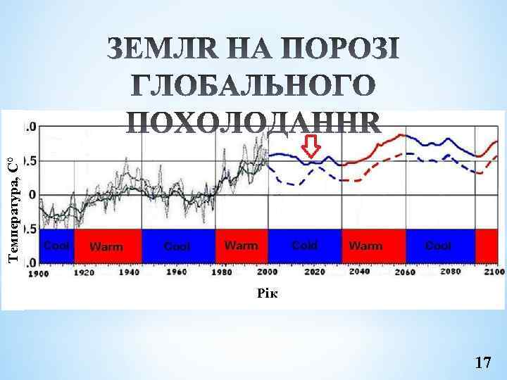 Рік 17 Температура, С° 