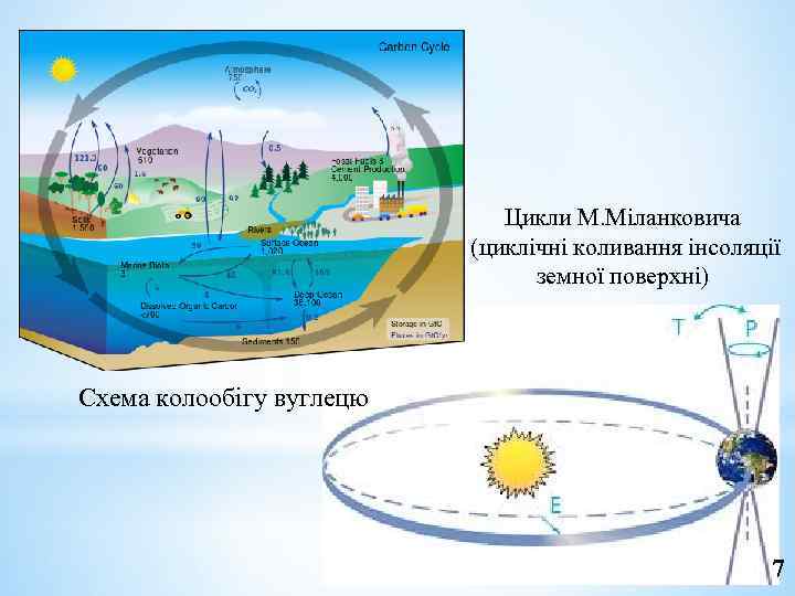 Цикли М. Міланковича (циклічні коливання інсоляції земної поверхні) Схема колообігу вуглецю 7 