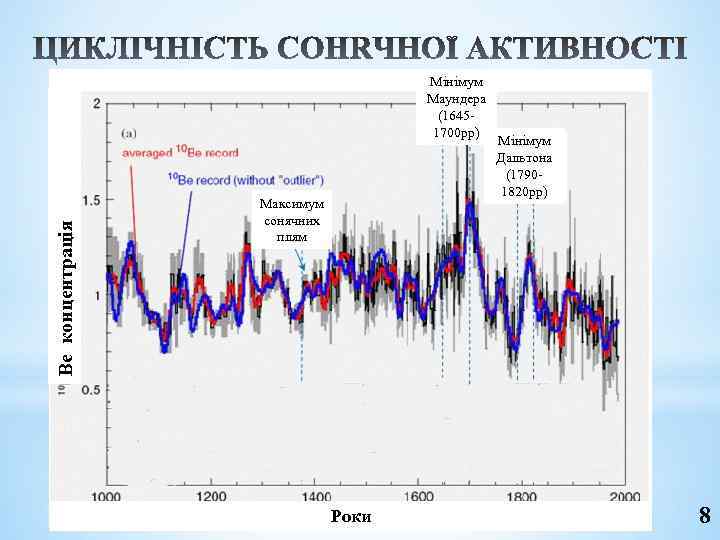 Ве концентрація Мінімум Маундера (16451700 рр) Максимум сонячних плям Роки Мінімум Дальтона (17901820 рр)
