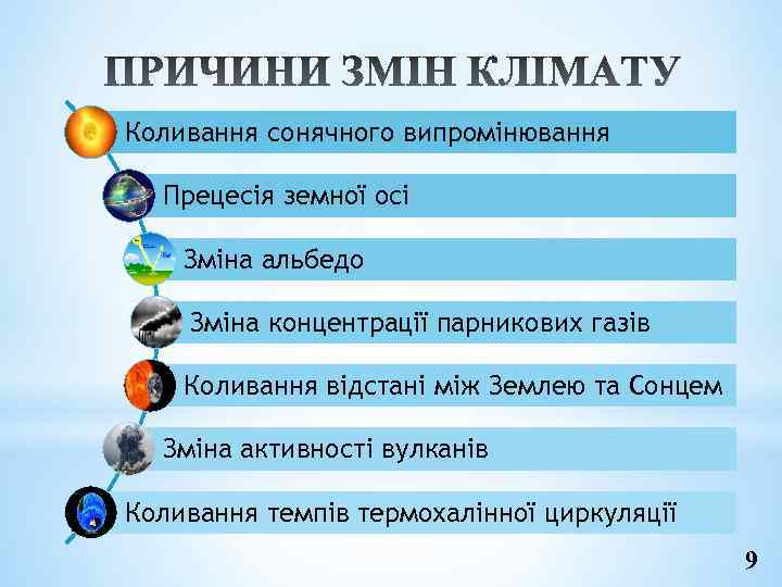 Коливання сонячного випромінювання Прецесія земної осі Зміна альбедо Зміна концентрації парникових газів Коливання відстані
