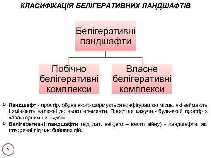 КЛАСИФІКАЦІЯ БЕЛІГЕРАТИВНИХ ЛАНДШАФТІВ Белігеративні ландшафти Побічно белігеративні комплекси Власне белігеративні комплекси Ø Ландшафт -