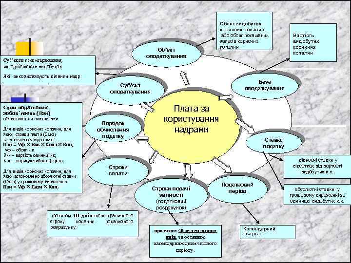 Суб’єкти господарювання, які здійснюють видобуток Об’єкт оподаткування Які використовують ділянки надр. Для видів корисних