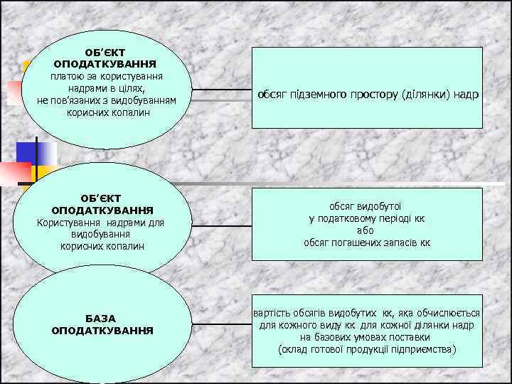 ОБ’ЄКТ ОПОДАТКУВАННЯ платою за користування надрами в цілях, не пов’язаних з видобуванням корисних копалин