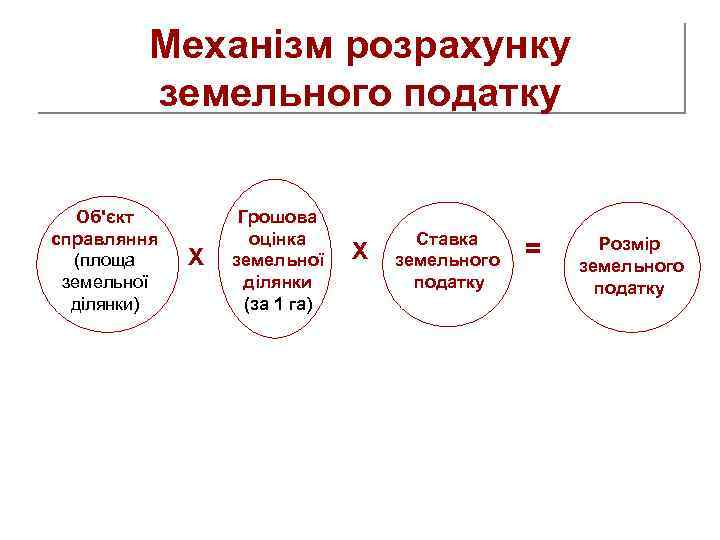 Механізм розрахунку земельного податку Об'єкт справляння (площа земельної ділянки) Х Грошова оцінка земельної ділянки